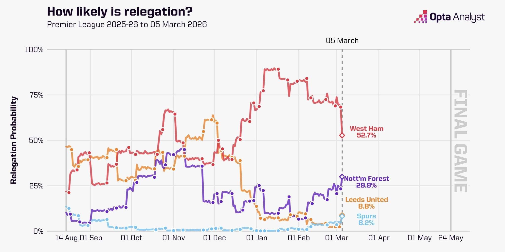 欧博官网-Opta计算英超四队降级概率：热刺8.2%，西汉姆联52.7%