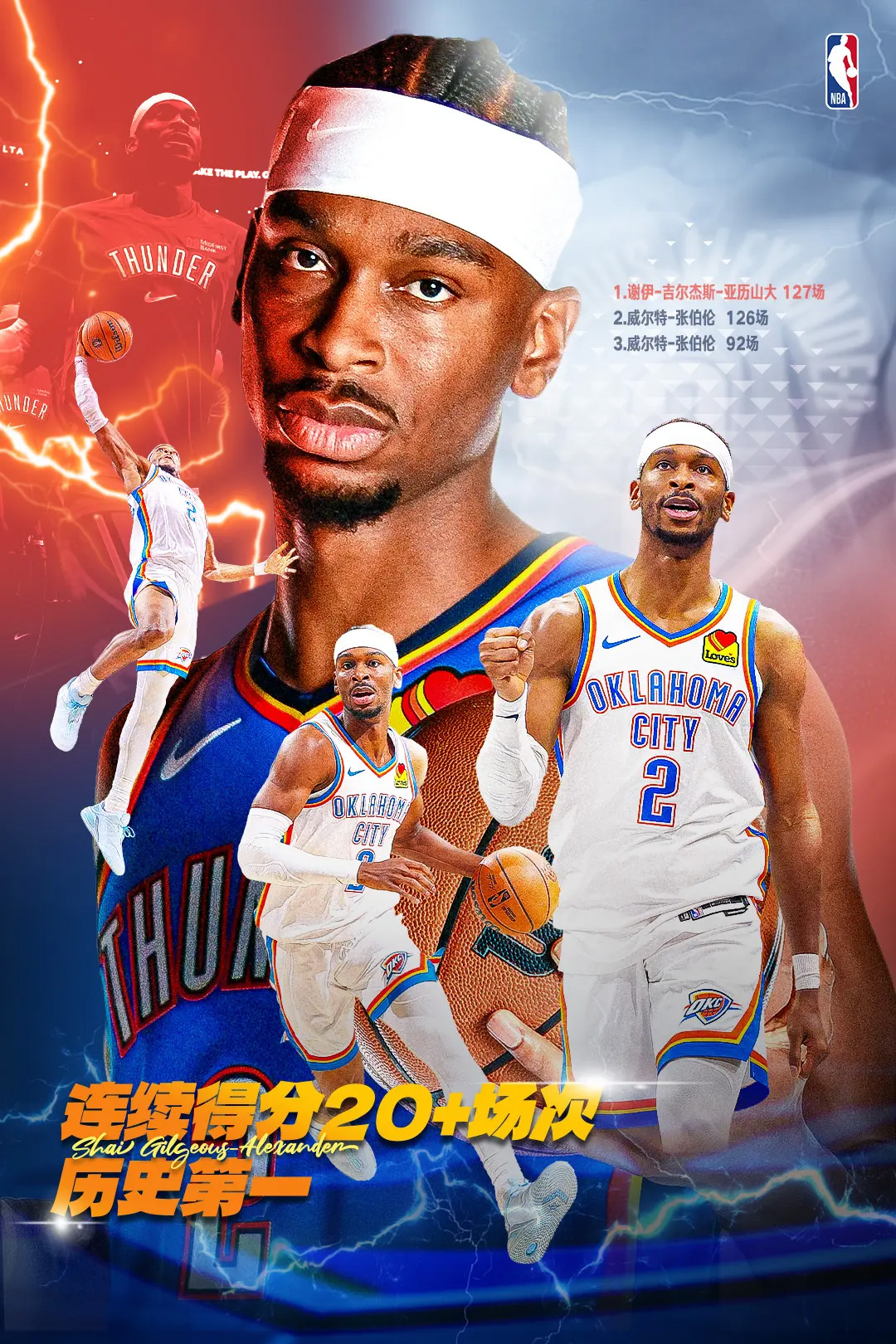 欧博官网-亚历山大连续127场20+超越张伯伦 独居NBA历史第一